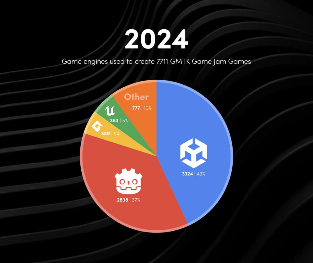 Godot game jam usage 2024
